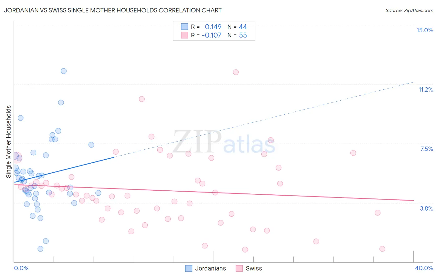 Jordanian vs Swiss Single Mother Households