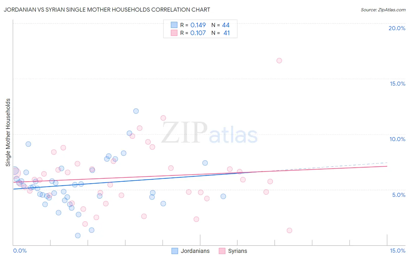 Jordanian vs Syrian Single Mother Households