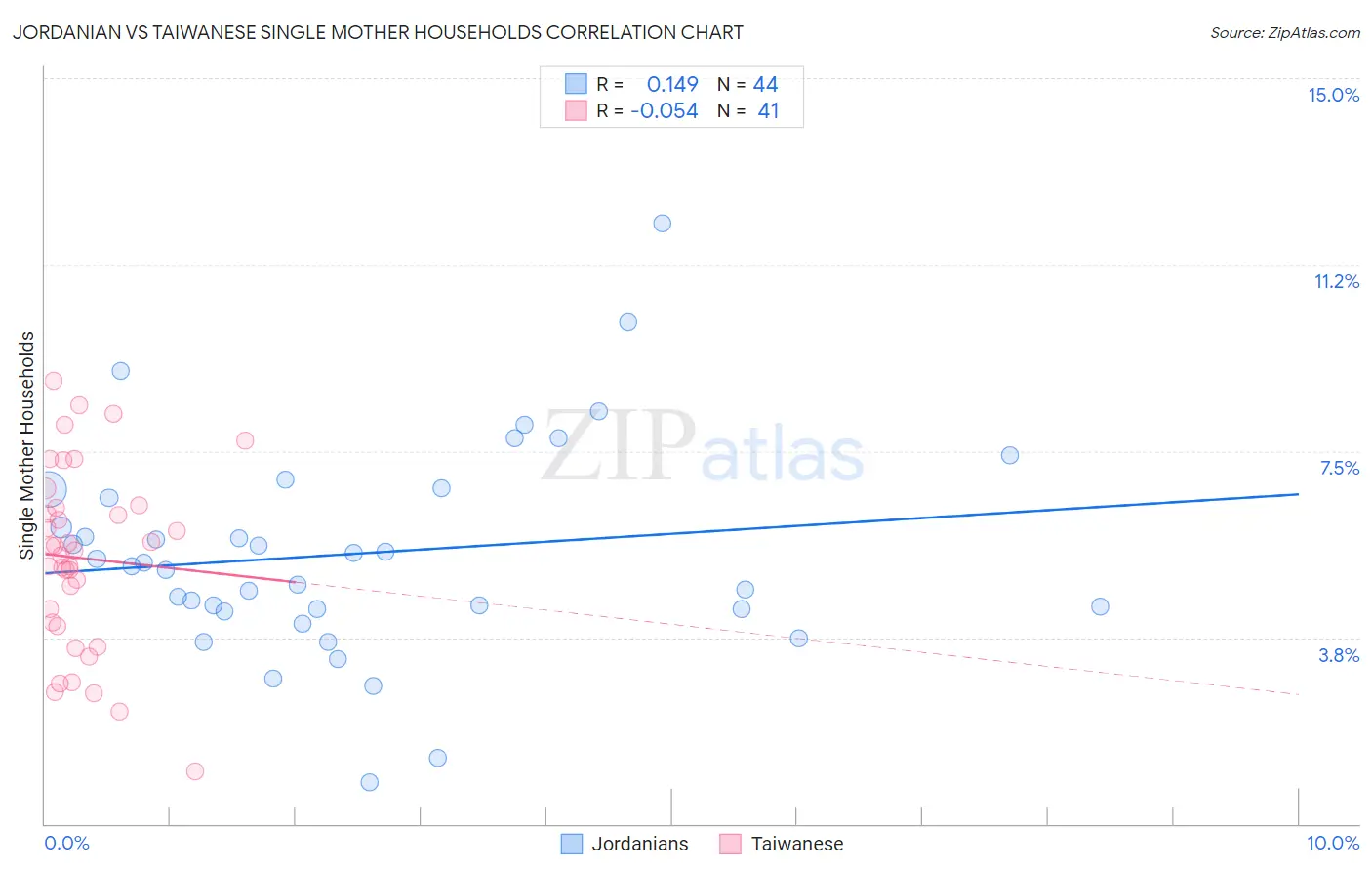 Jordanian vs Taiwanese Single Mother Households