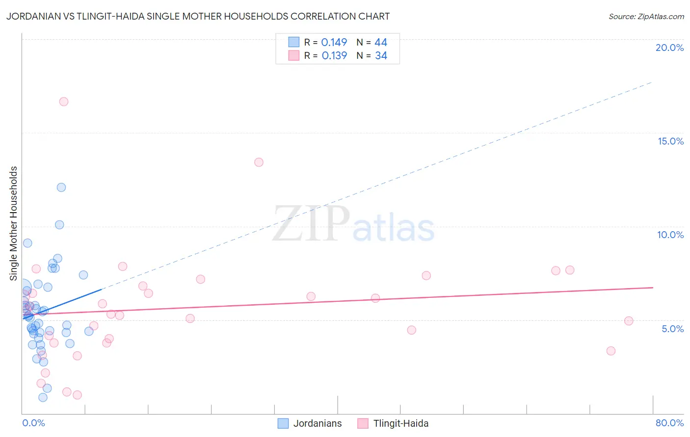 Jordanian vs Tlingit-Haida Single Mother Households