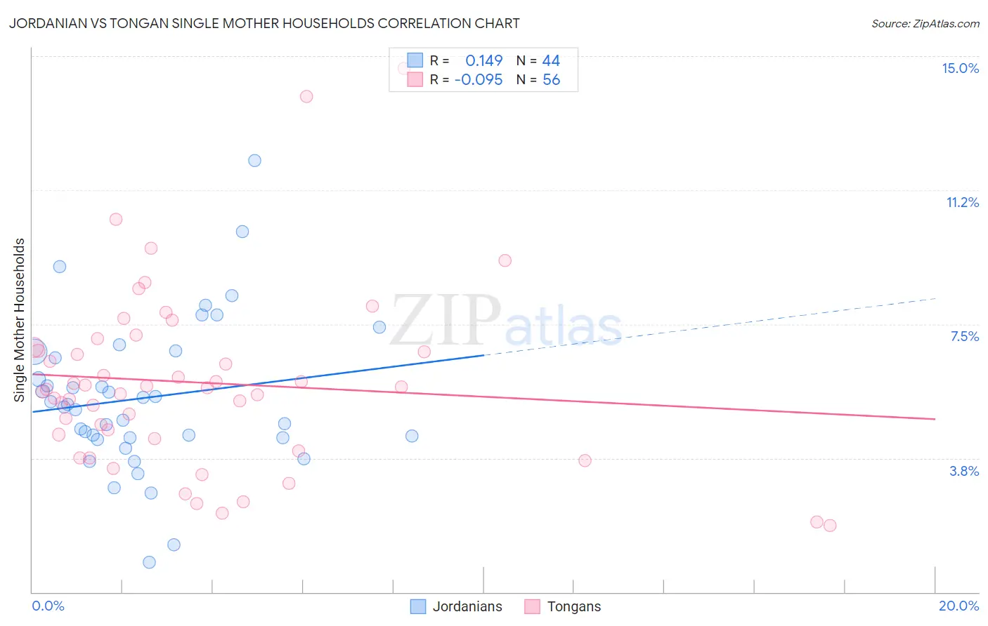 Jordanian vs Tongan Single Mother Households