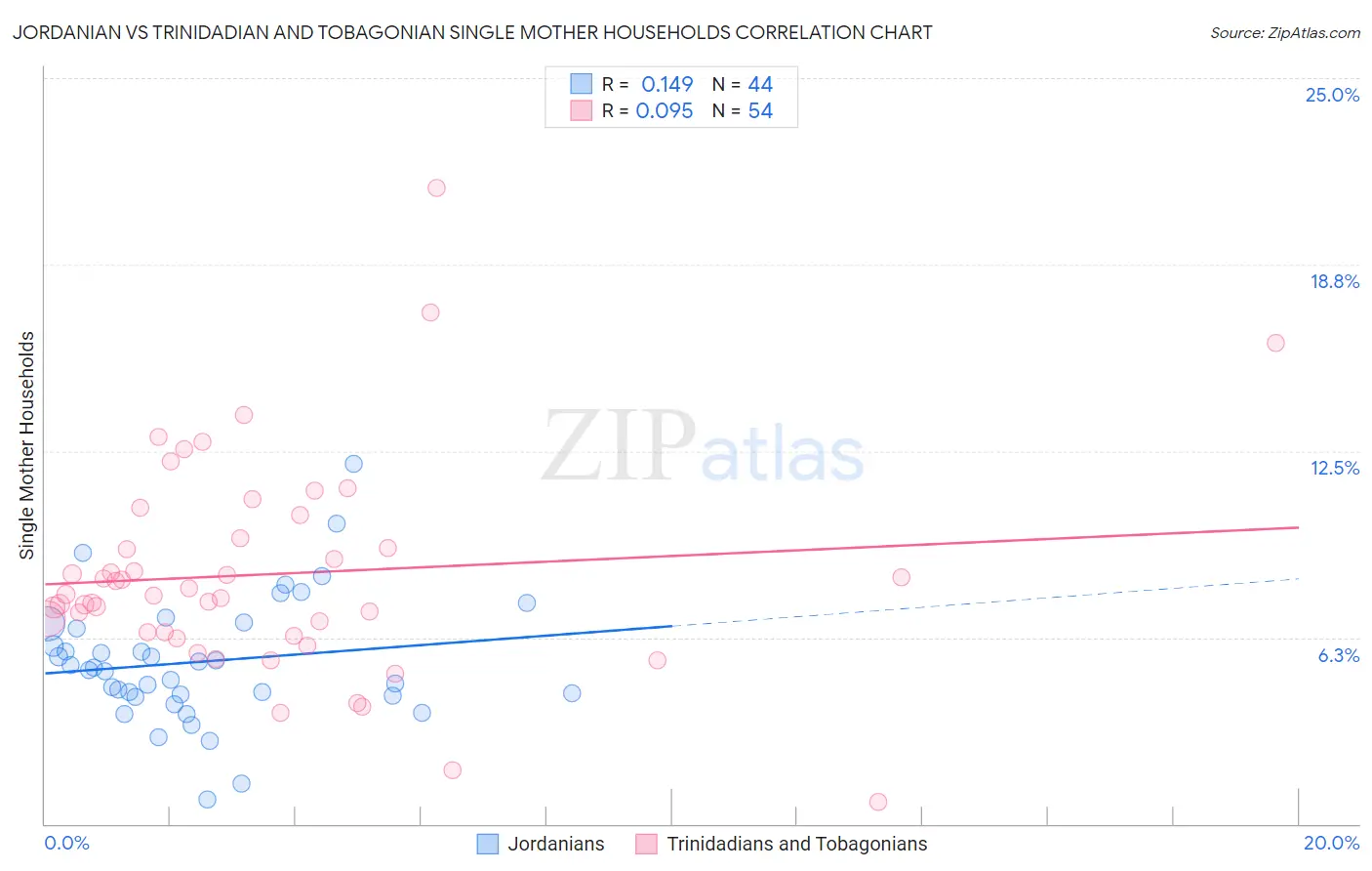 Jordanian vs Trinidadian and Tobagonian Single Mother Households