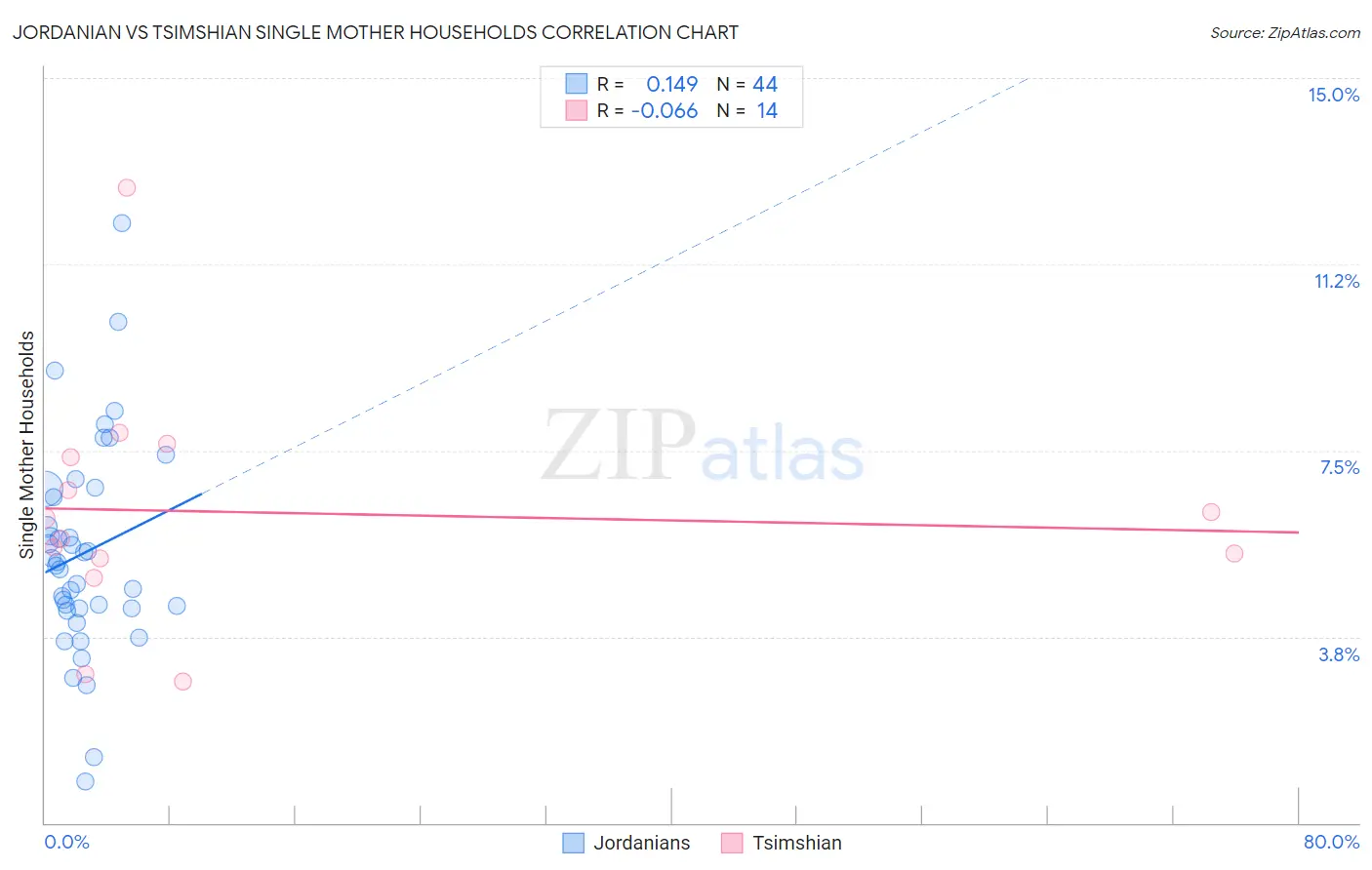 Jordanian vs Tsimshian Single Mother Households