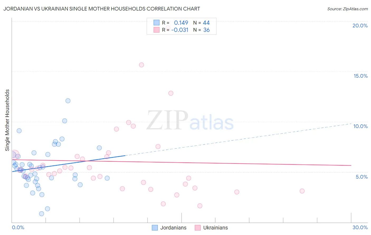 Jordanian vs Ukrainian Single Mother Households