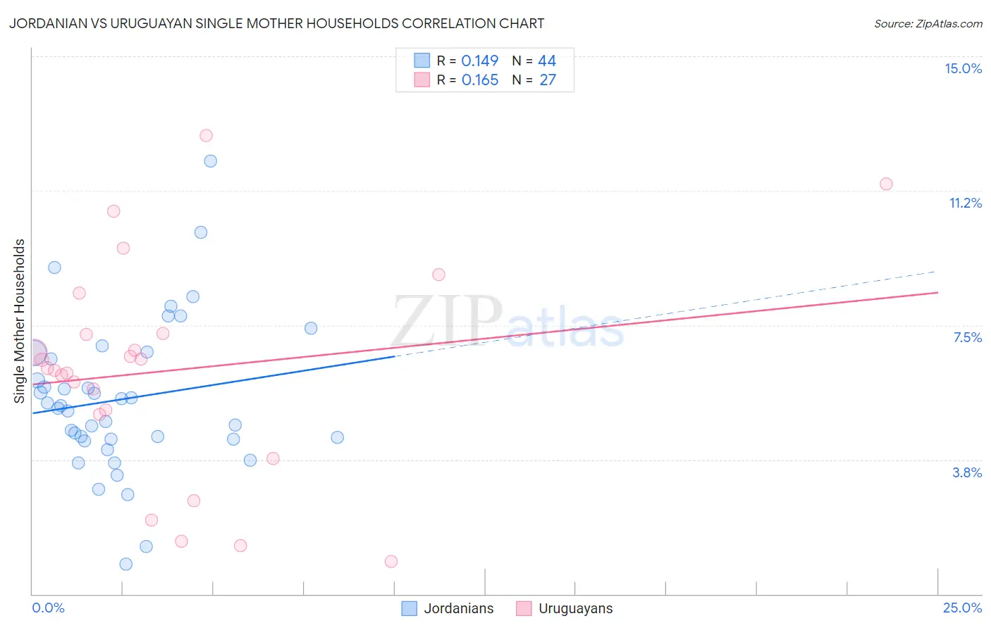 Jordanian vs Uruguayan Single Mother Households