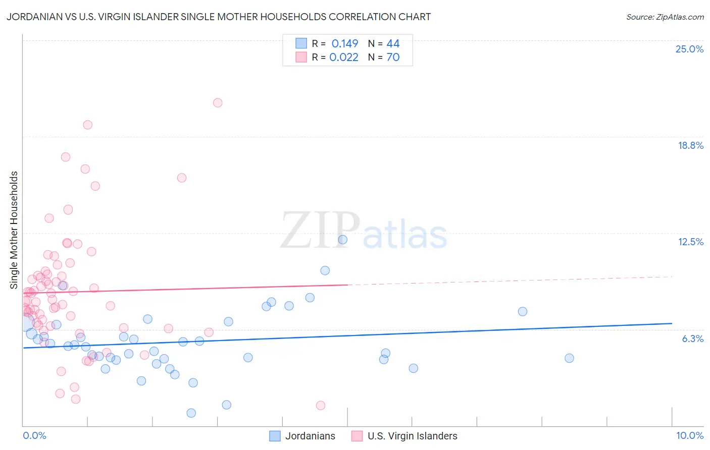 Jordanian vs U.S. Virgin Islander Single Mother Households