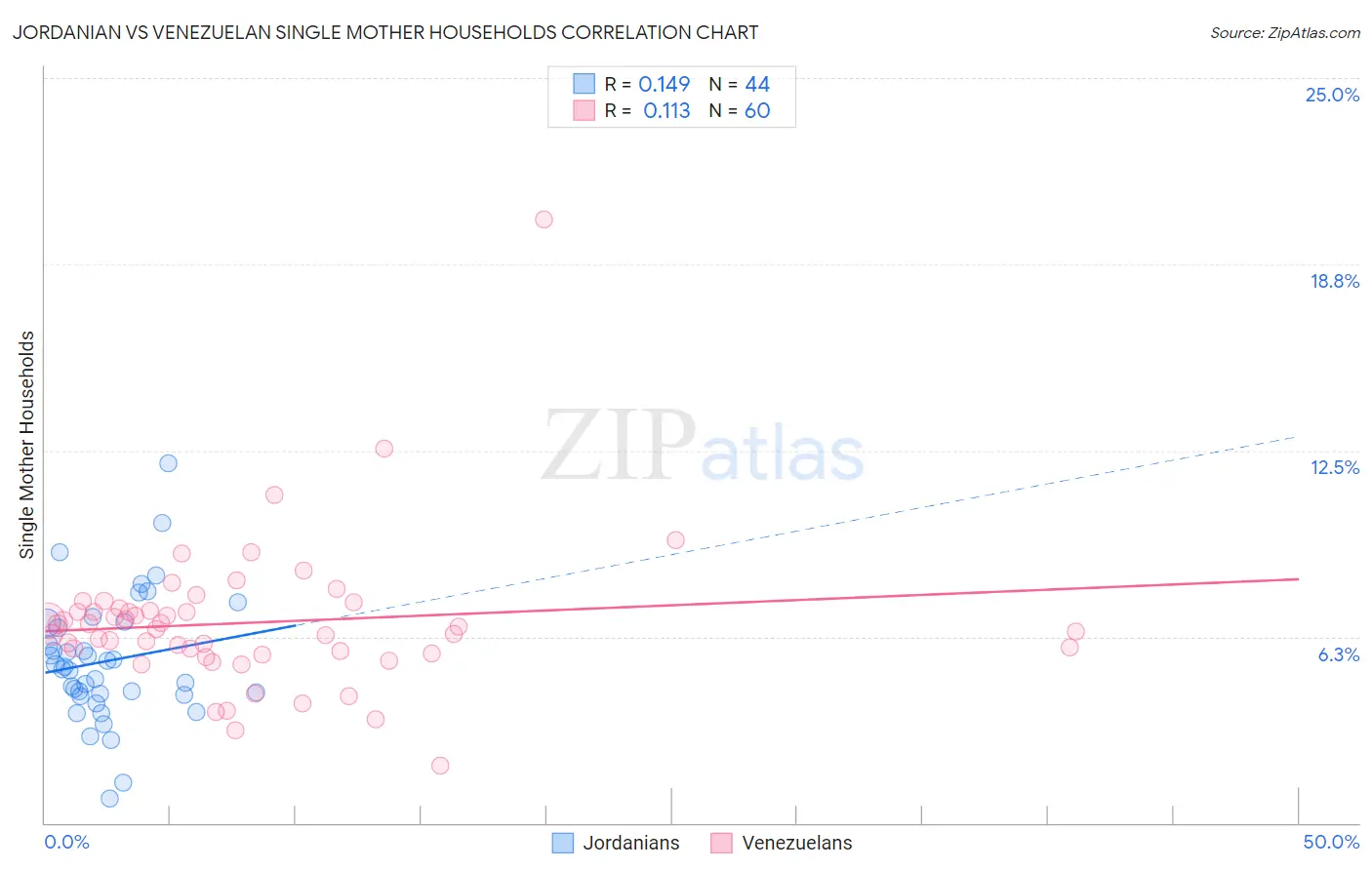 Jordanian vs Venezuelan Single Mother Households