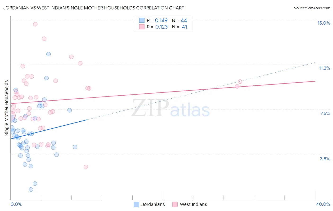 Jordanian vs West Indian Single Mother Households