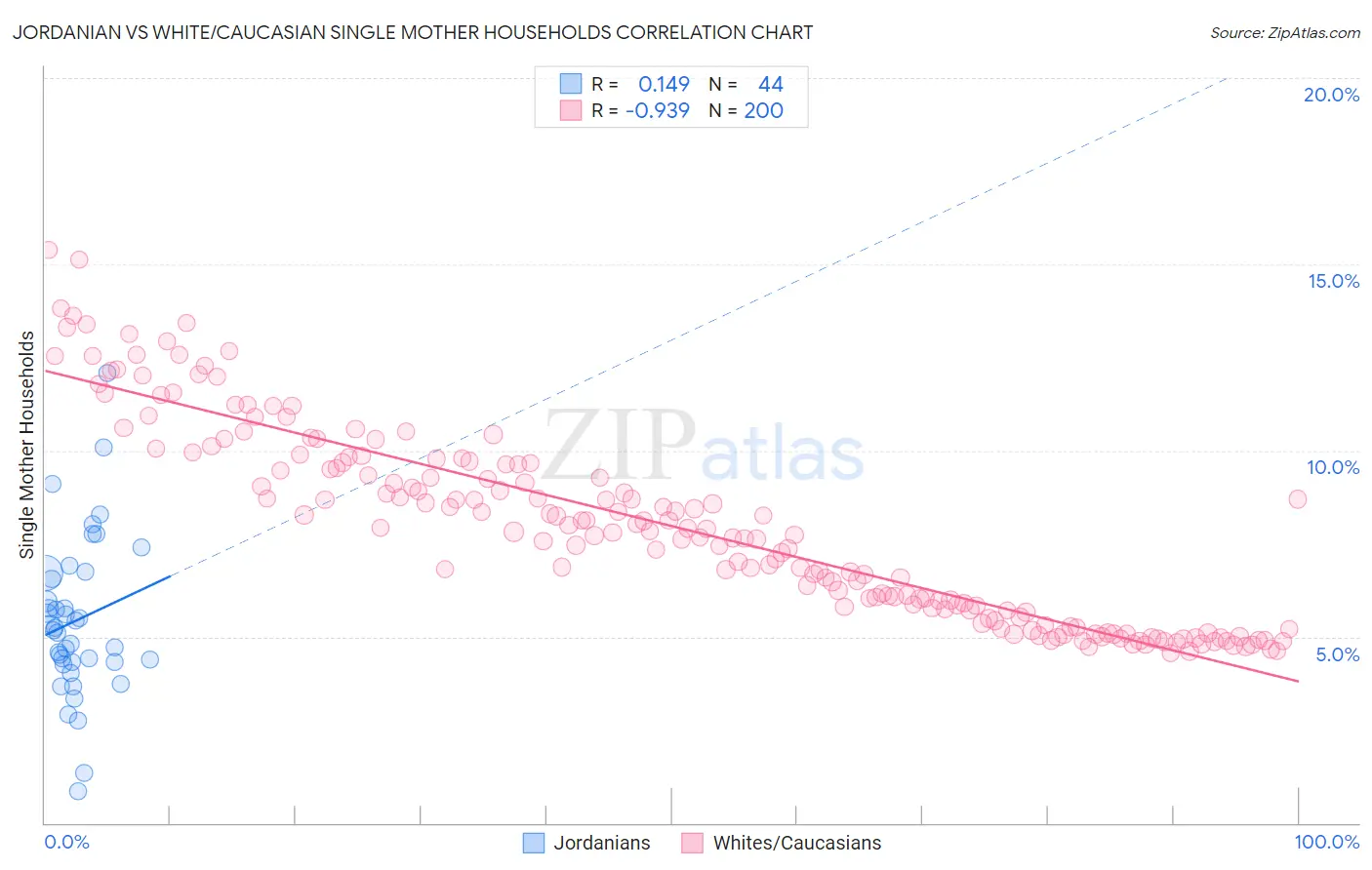 Jordanian vs White/Caucasian Single Mother Households