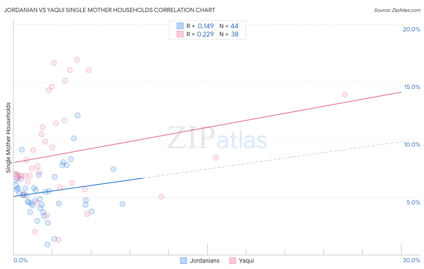 Jordanian vs Yaqui Single Mother Households