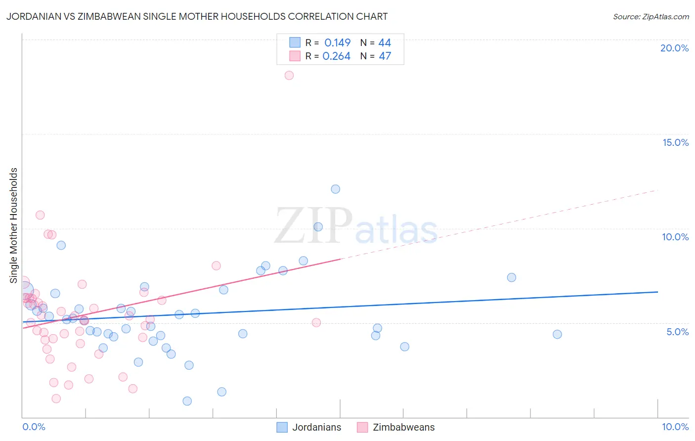 Jordanian vs Zimbabwean Single Mother Households