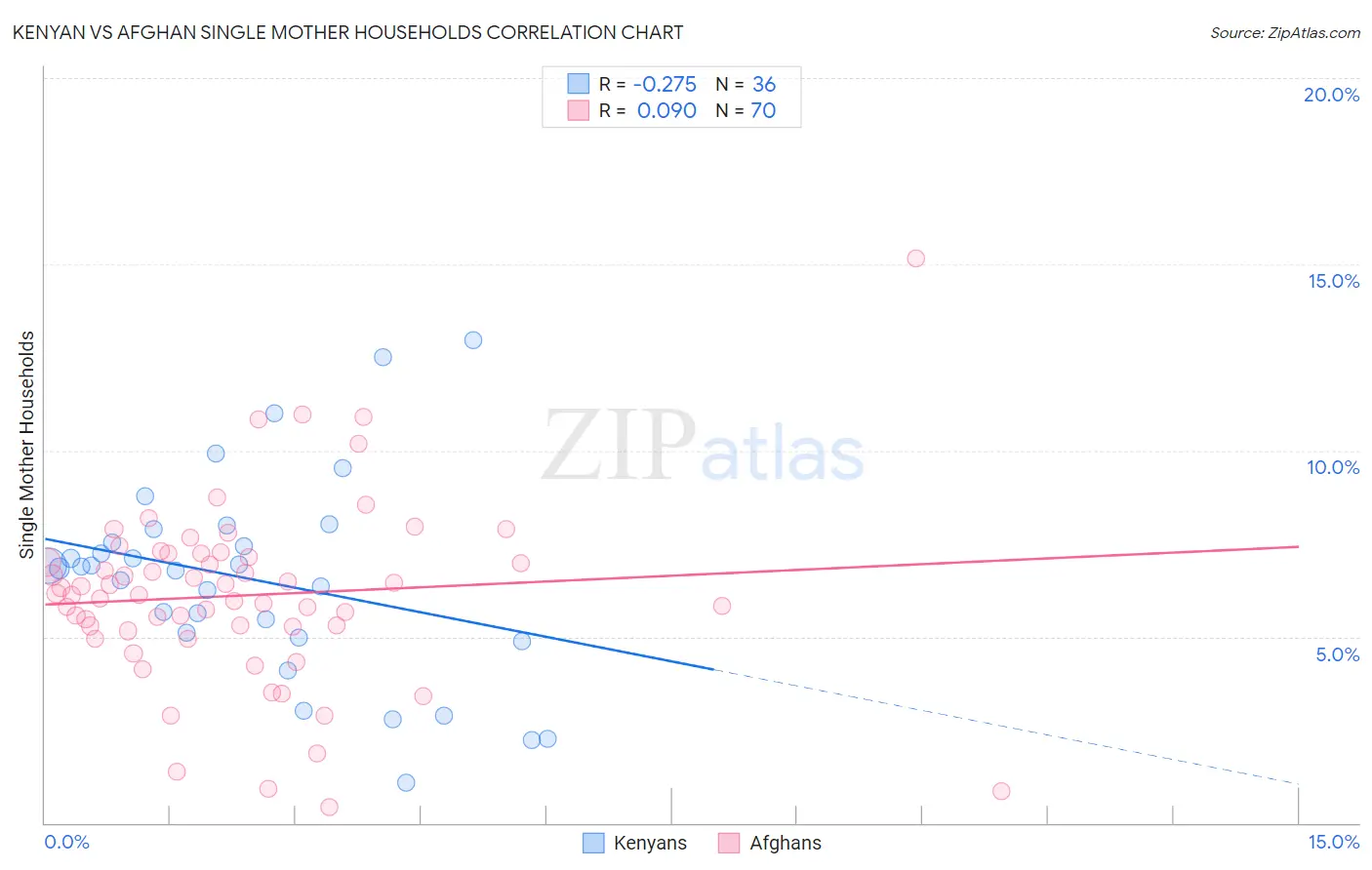Kenyan vs Afghan Single Mother Households