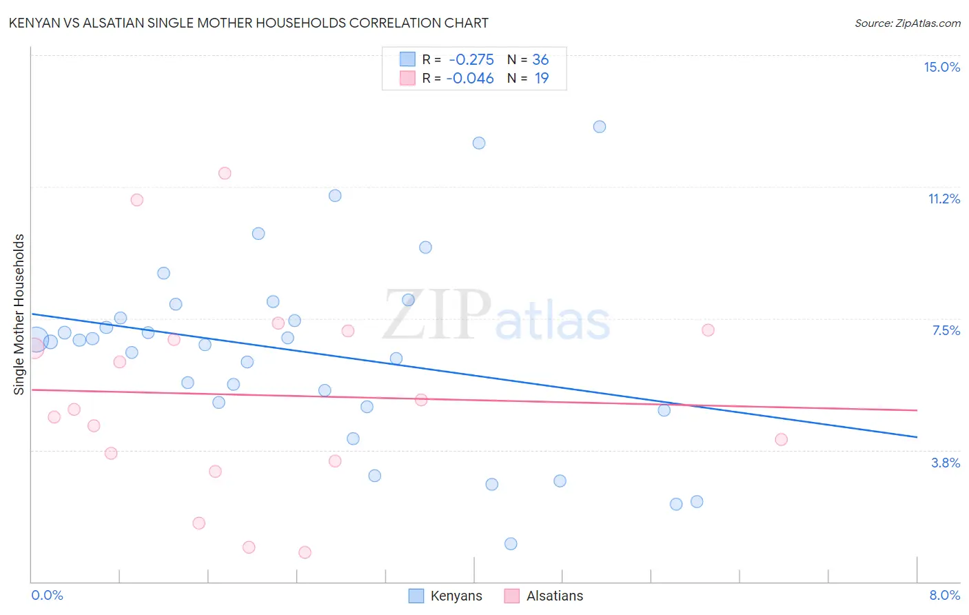 Kenyan vs Alsatian Single Mother Households