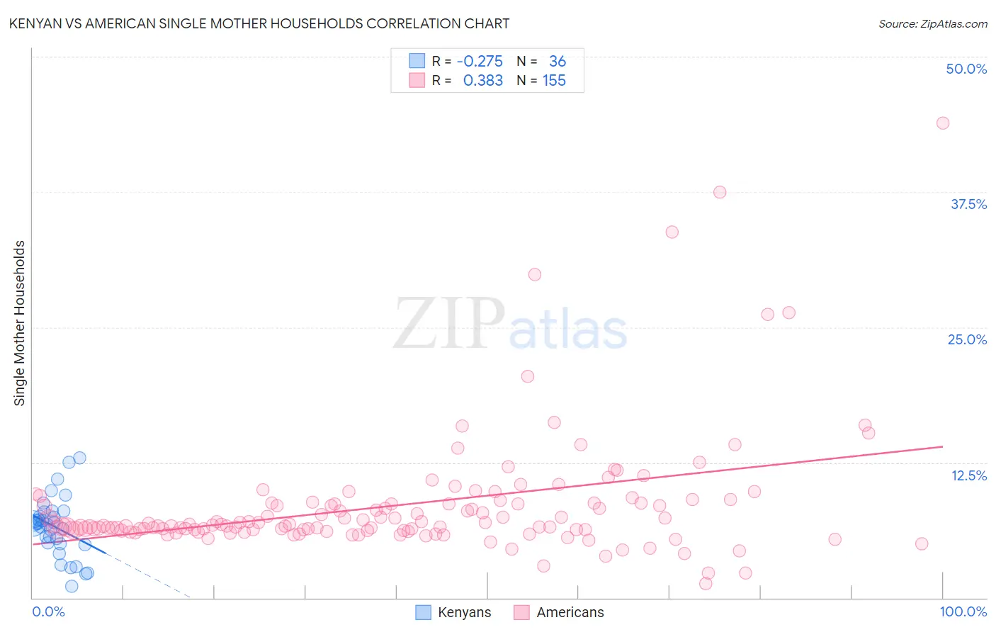 Kenyan vs American Single Mother Households