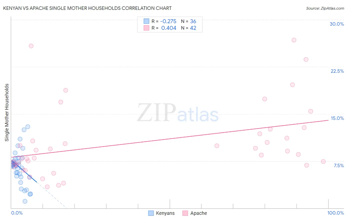 Kenyan vs Apache Single Mother Households