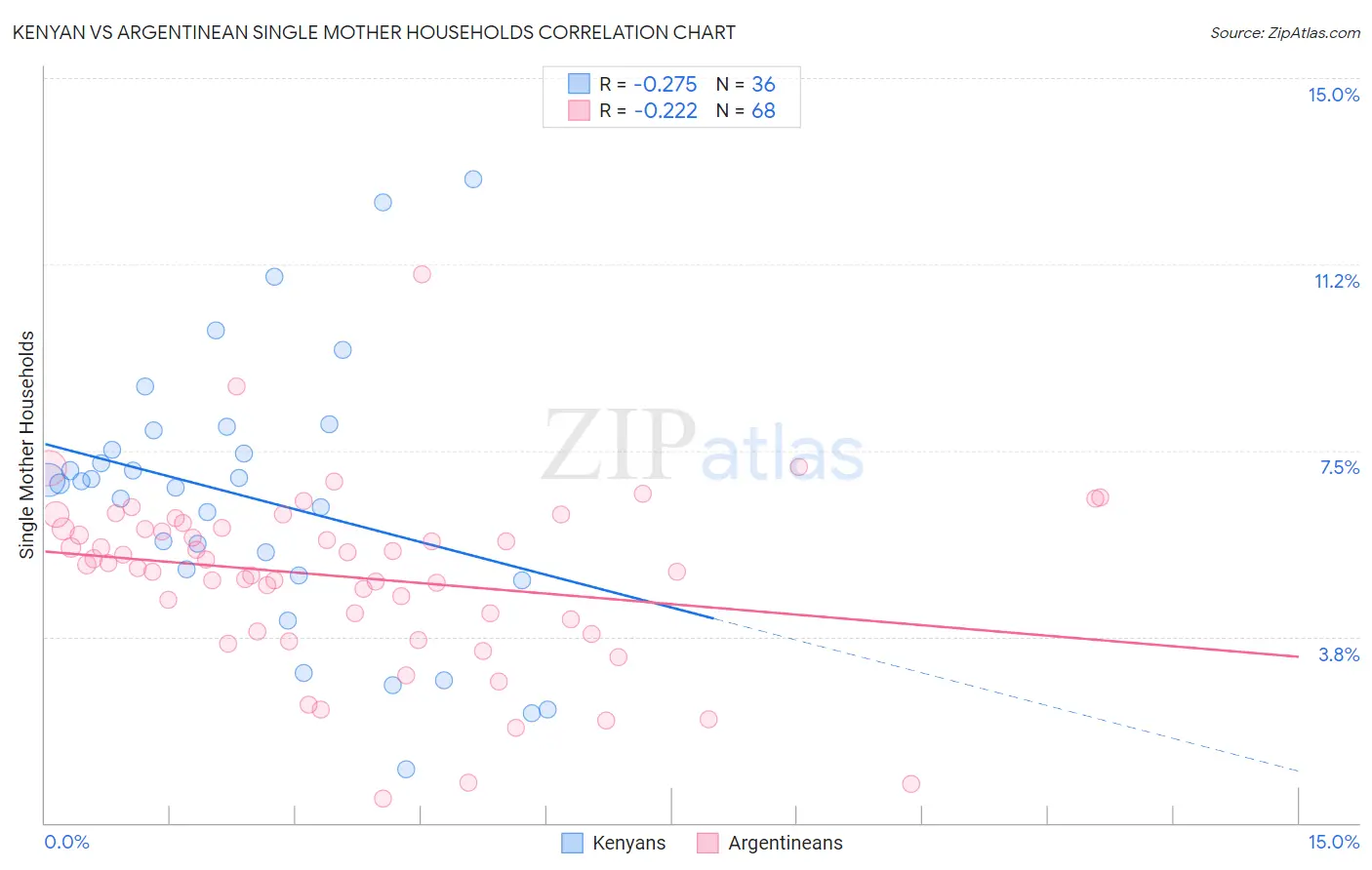 Kenyan vs Argentinean Single Mother Households