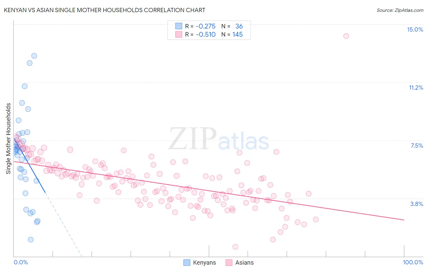 Kenyan vs Asian Single Mother Households