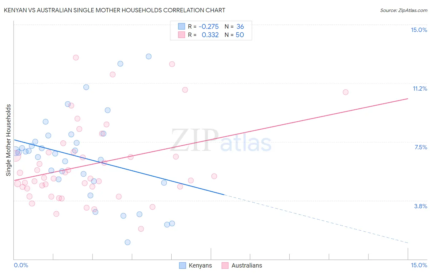 Kenyan vs Australian Single Mother Households