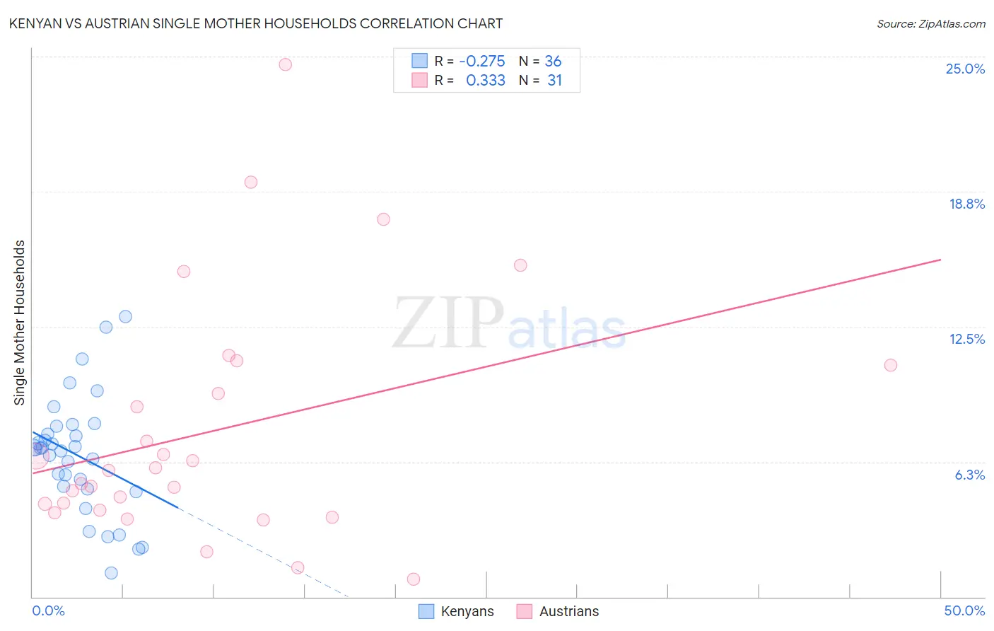 Kenyan vs Austrian Single Mother Households
