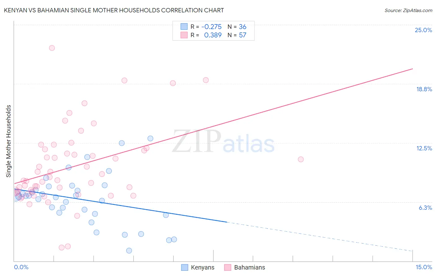 Kenyan vs Bahamian Single Mother Households