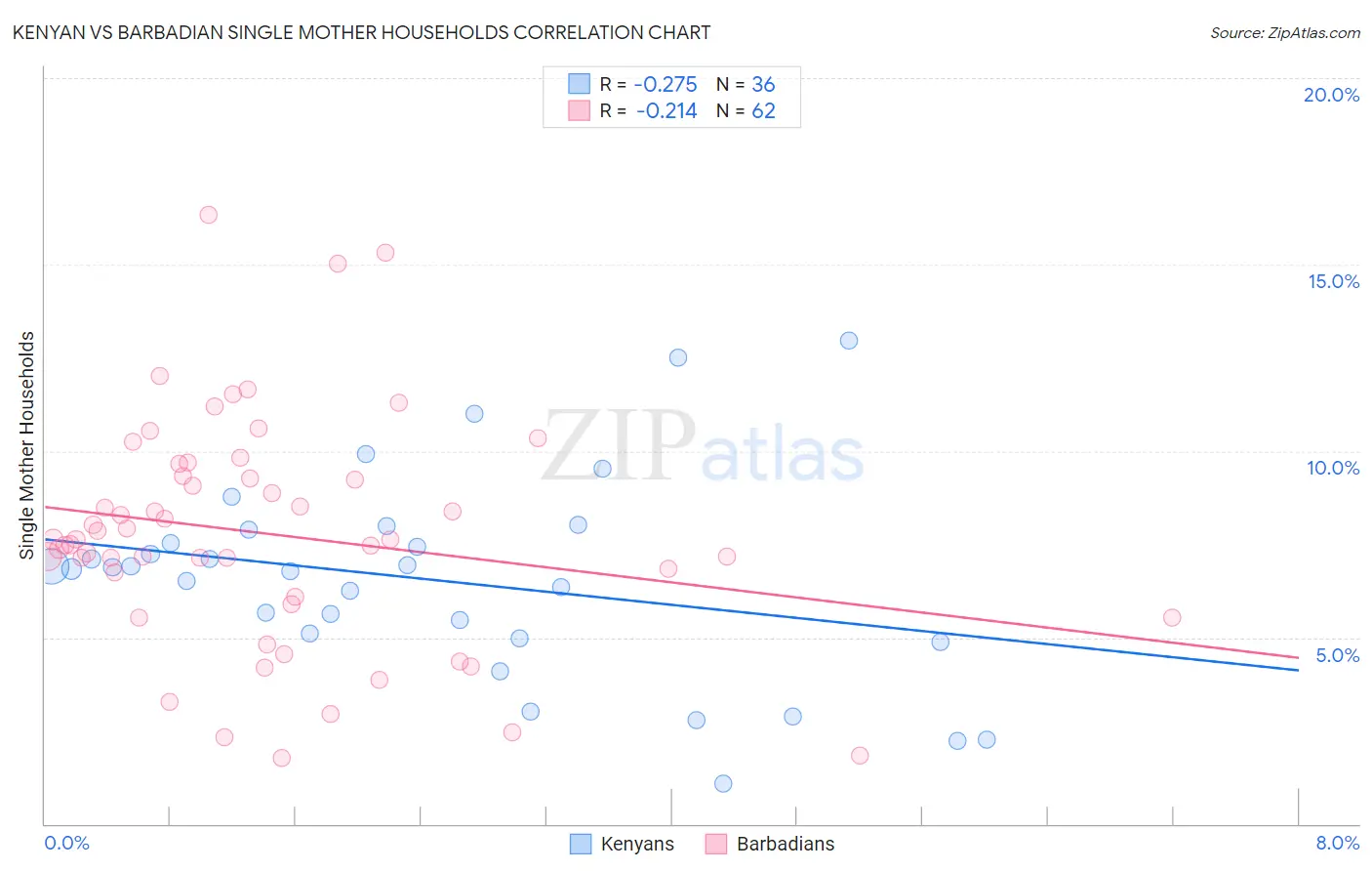 Kenyan vs Barbadian Single Mother Households
