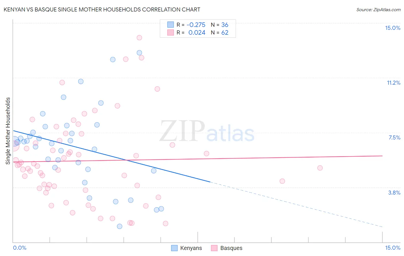 Kenyan vs Basque Single Mother Households