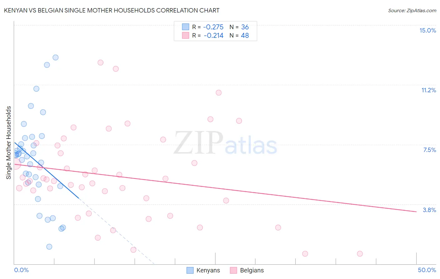 Kenyan vs Belgian Single Mother Households