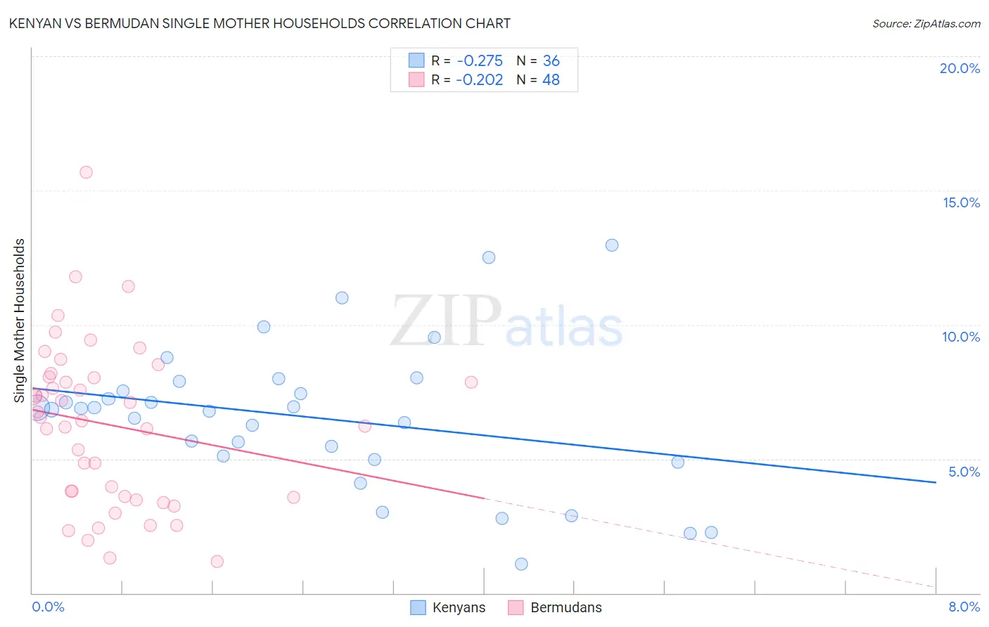 Kenyan vs Bermudan Single Mother Households