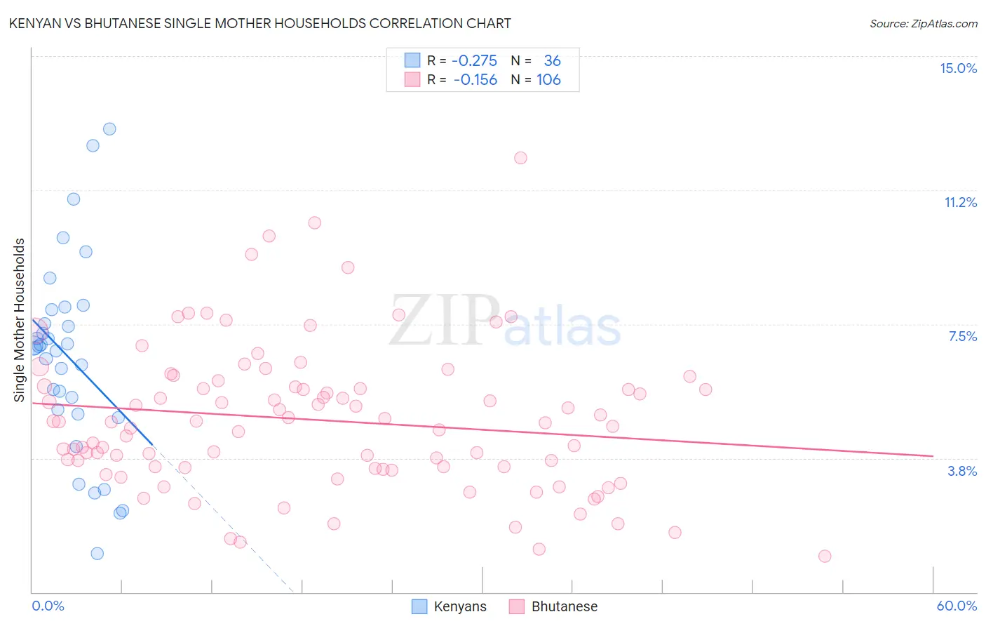 Kenyan vs Bhutanese Single Mother Households