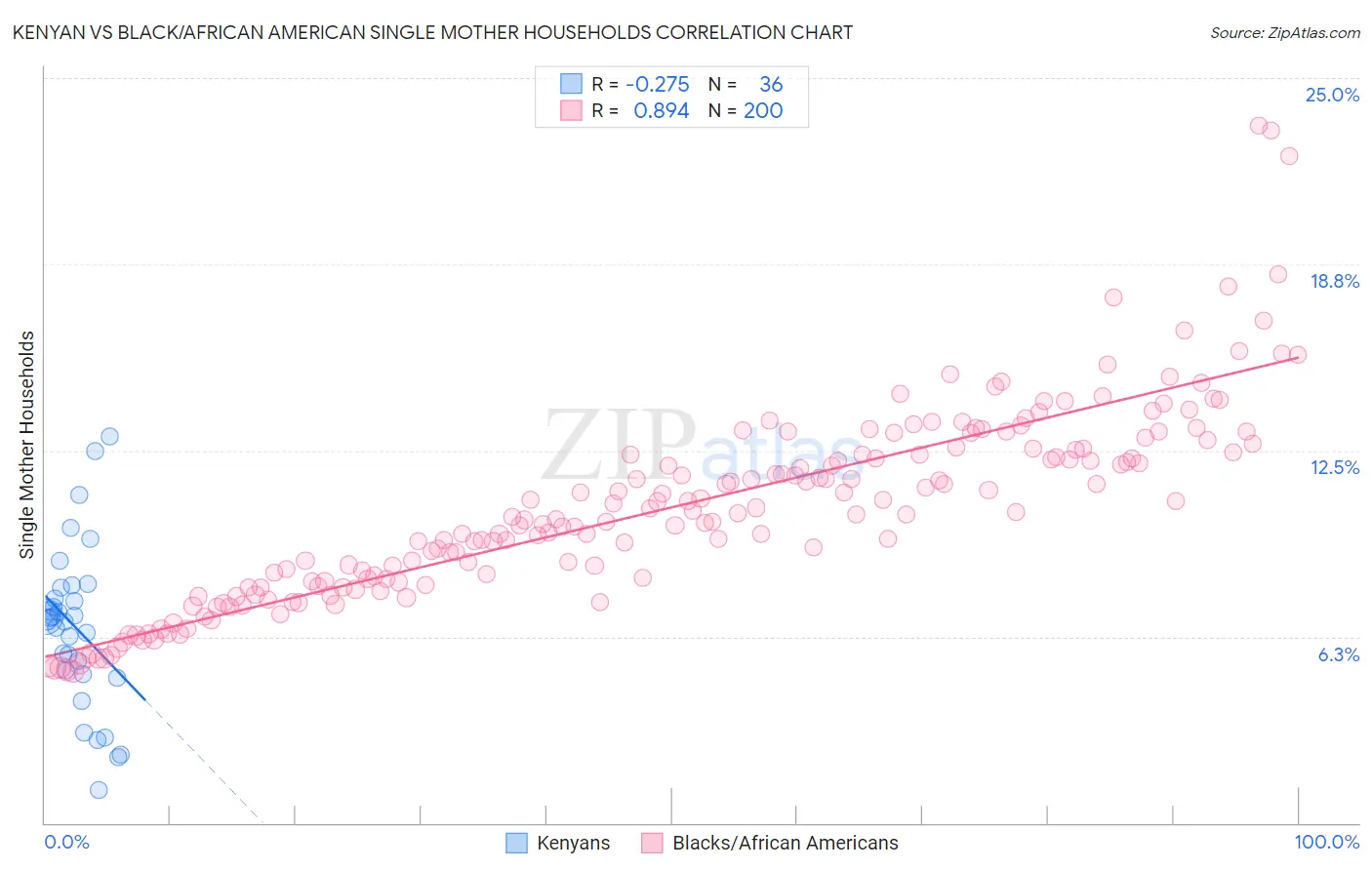 Kenyan vs Black/African American Single Mother Households