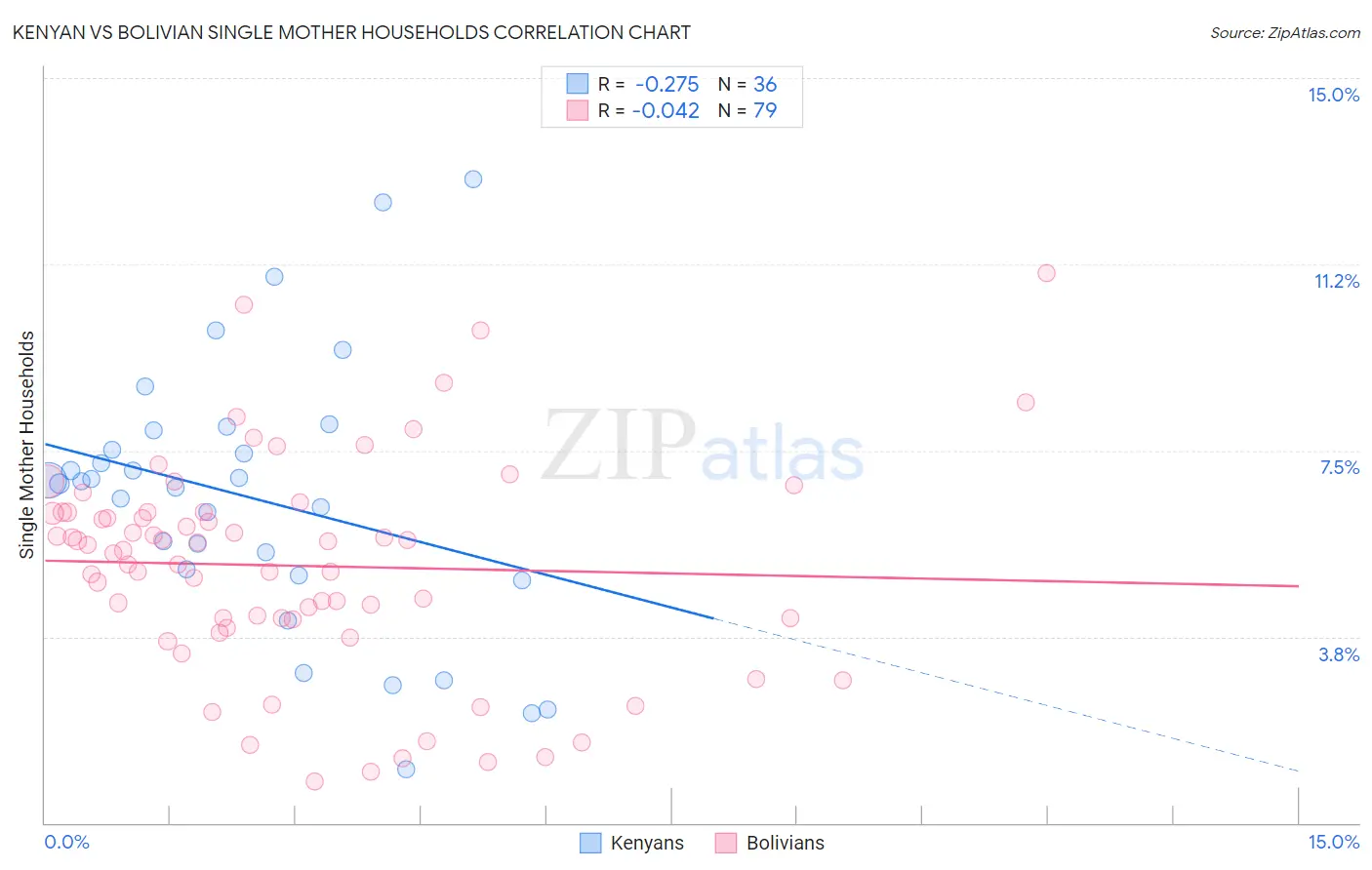 Kenyan vs Bolivian Single Mother Households