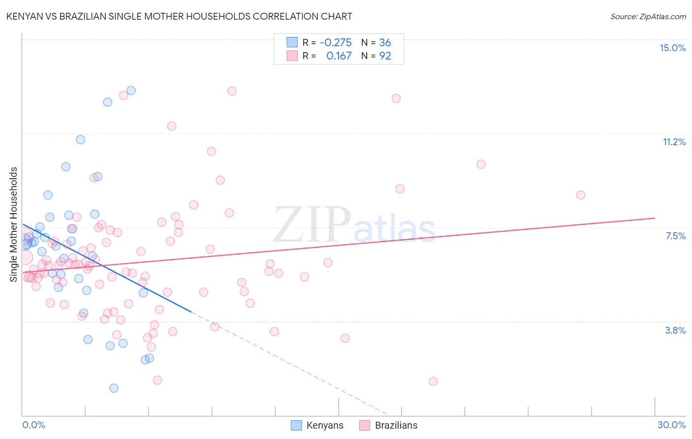 Kenyan vs Brazilian Single Mother Households