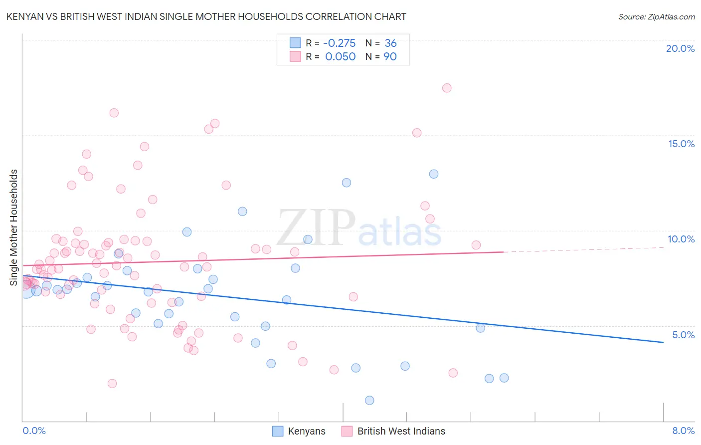 Kenyan vs British West Indian Single Mother Households
