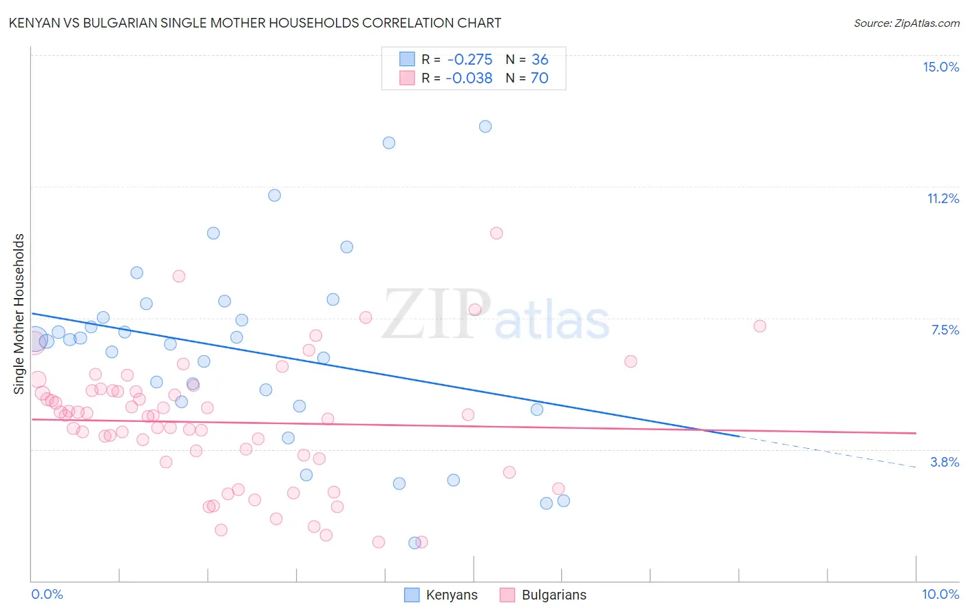 Kenyan vs Bulgarian Single Mother Households