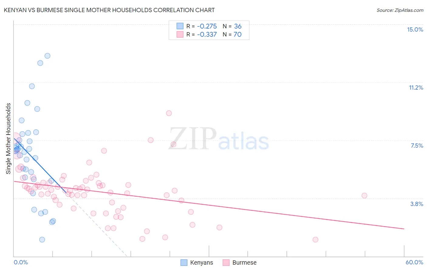 Kenyan vs Burmese Single Mother Households