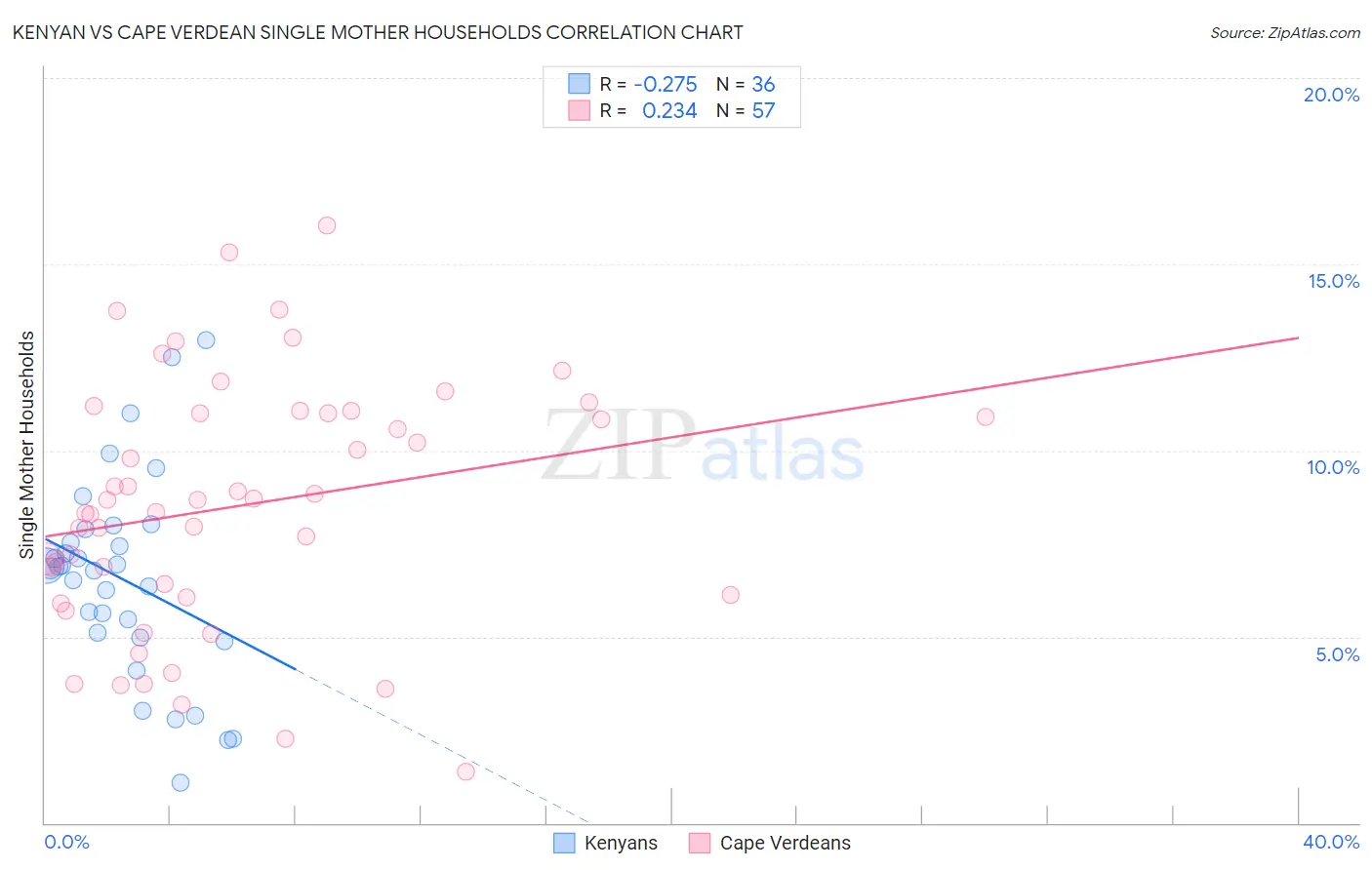 Kenyan vs Cape Verdean Single Mother Households