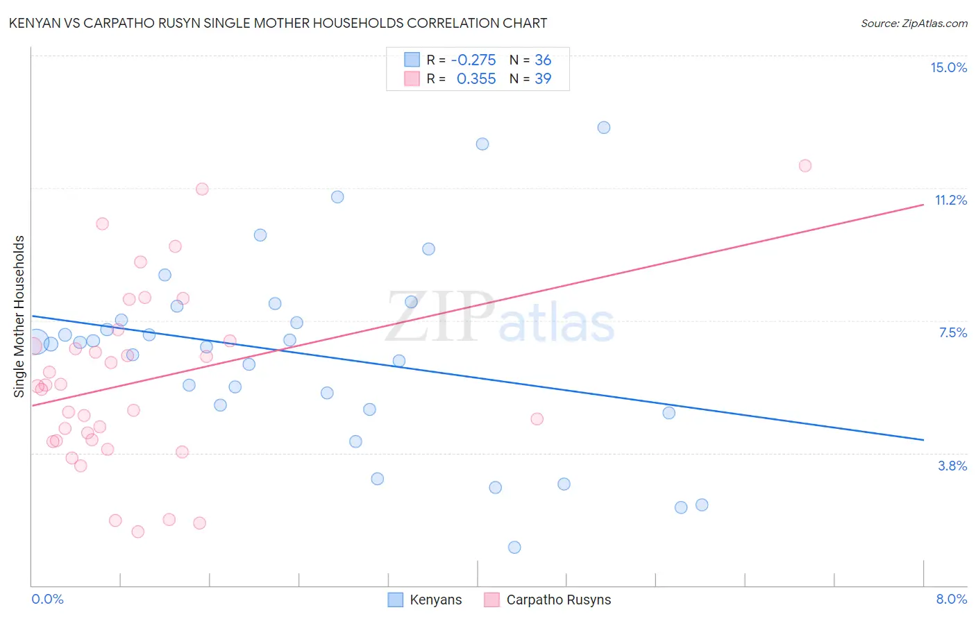 Kenyan vs Carpatho Rusyn Single Mother Households