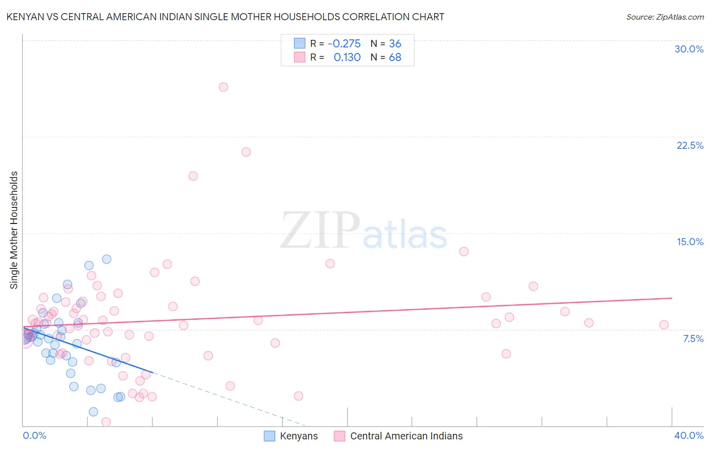 Kenyan vs Central American Indian Single Mother Households