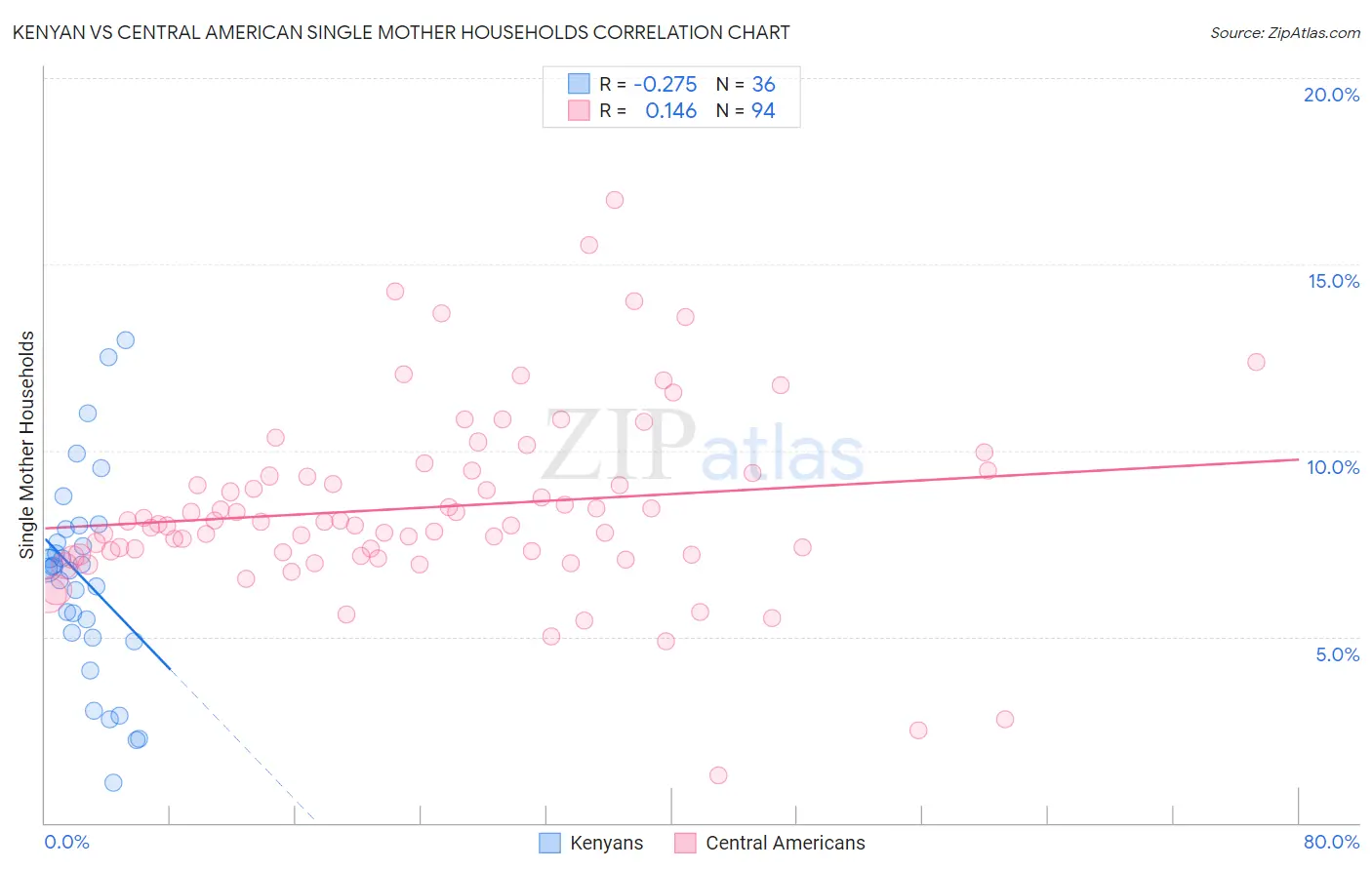 Kenyan vs Central American Single Mother Households
