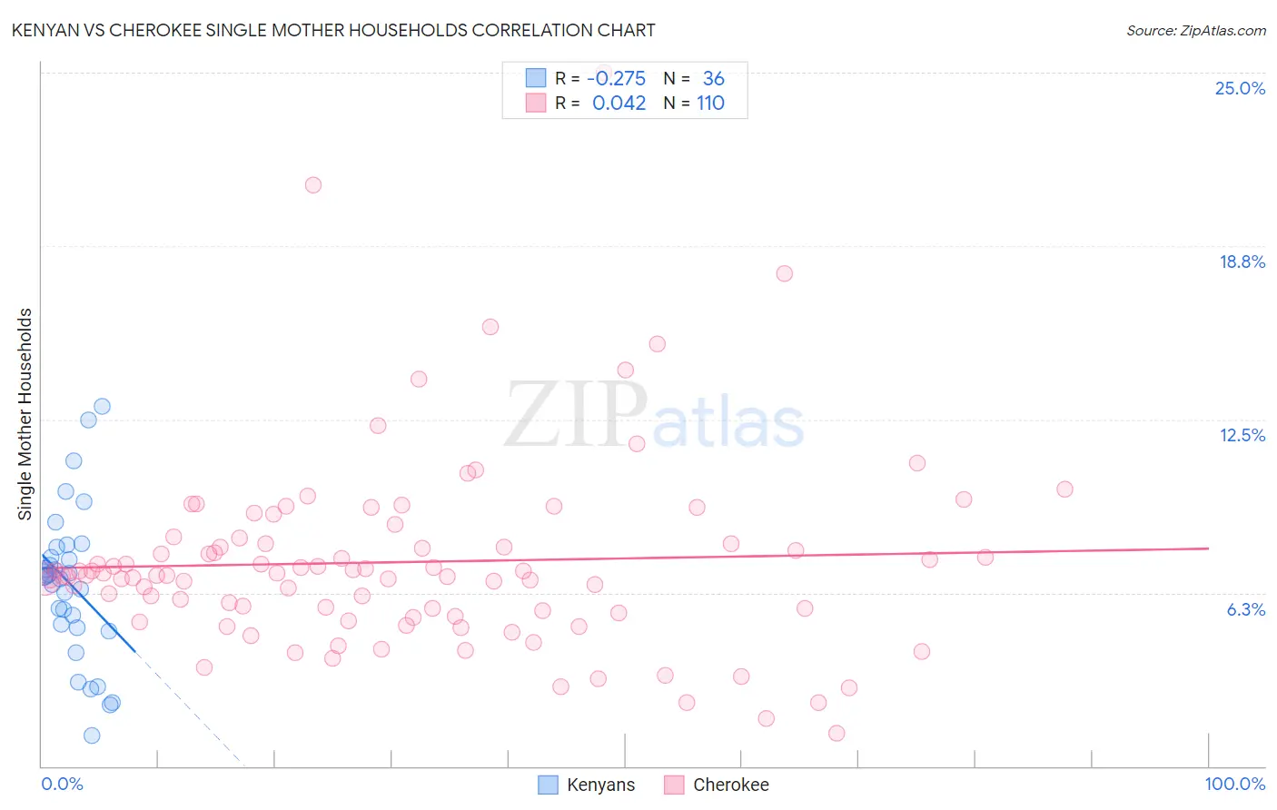 Kenyan vs Cherokee Single Mother Households
