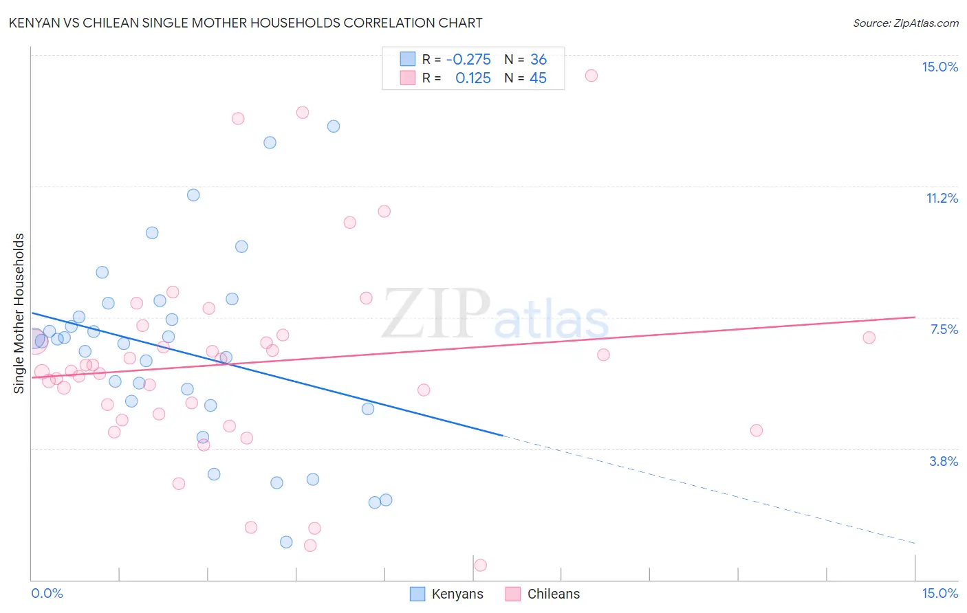Kenyan vs Chilean Single Mother Households