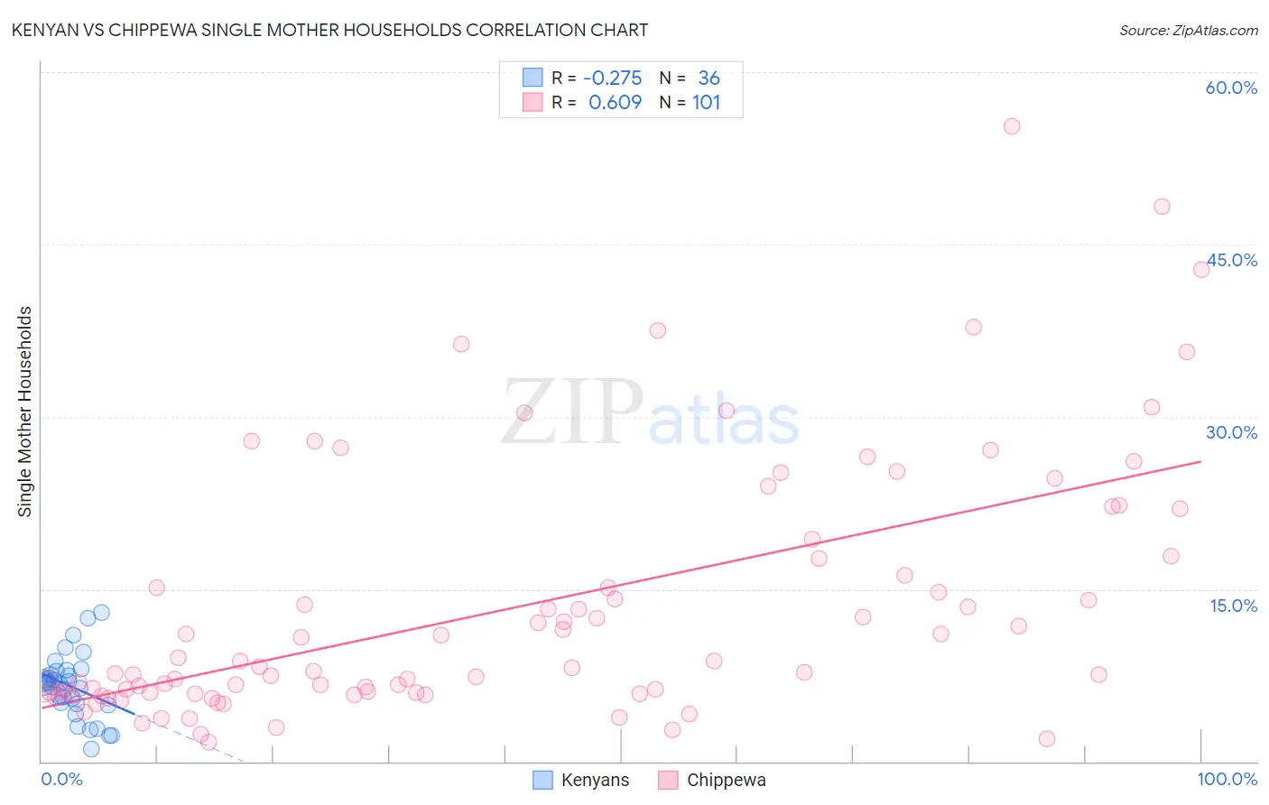 Kenyan vs Chippewa Single Mother Households