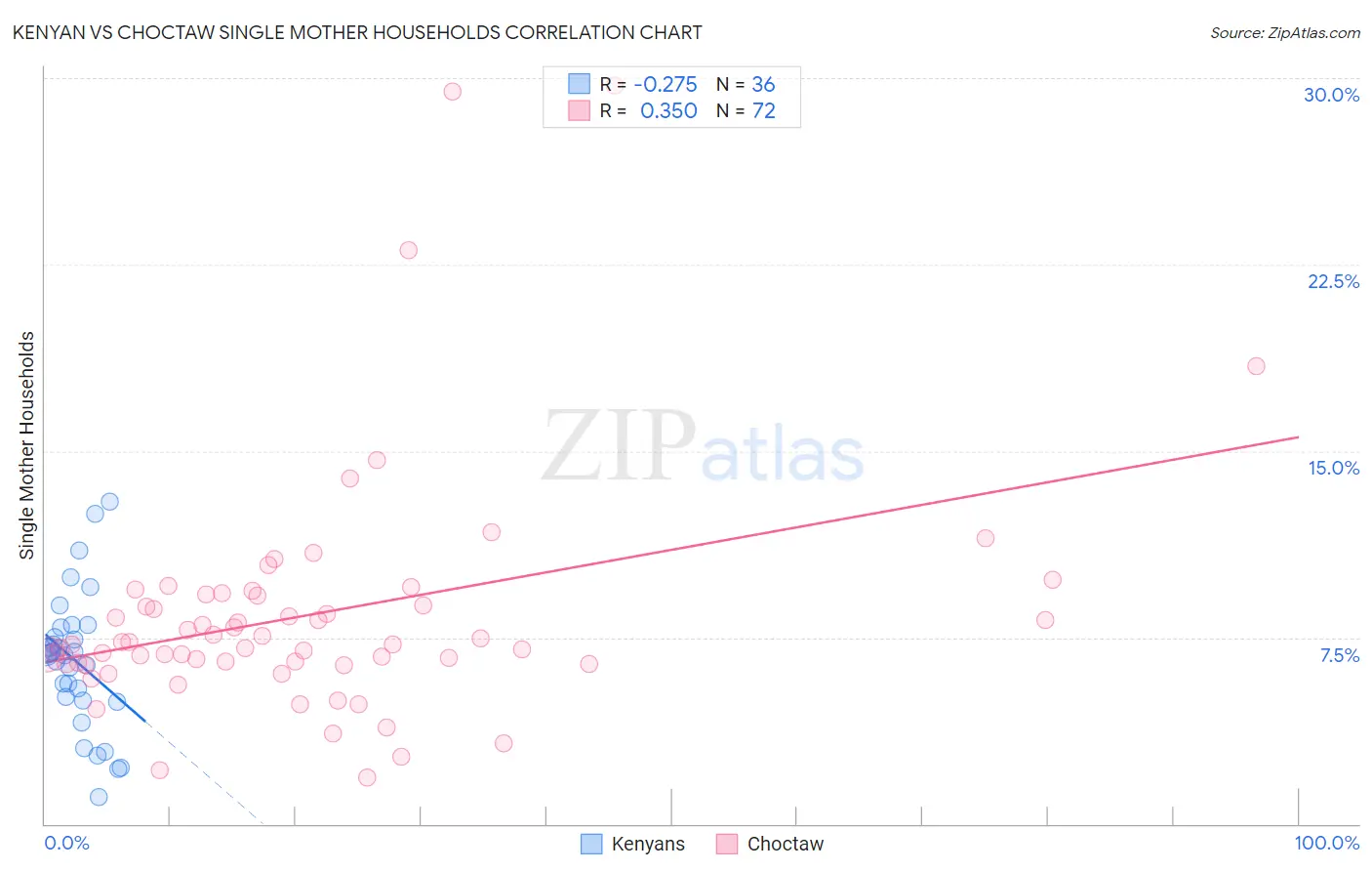 Kenyan vs Choctaw Single Mother Households