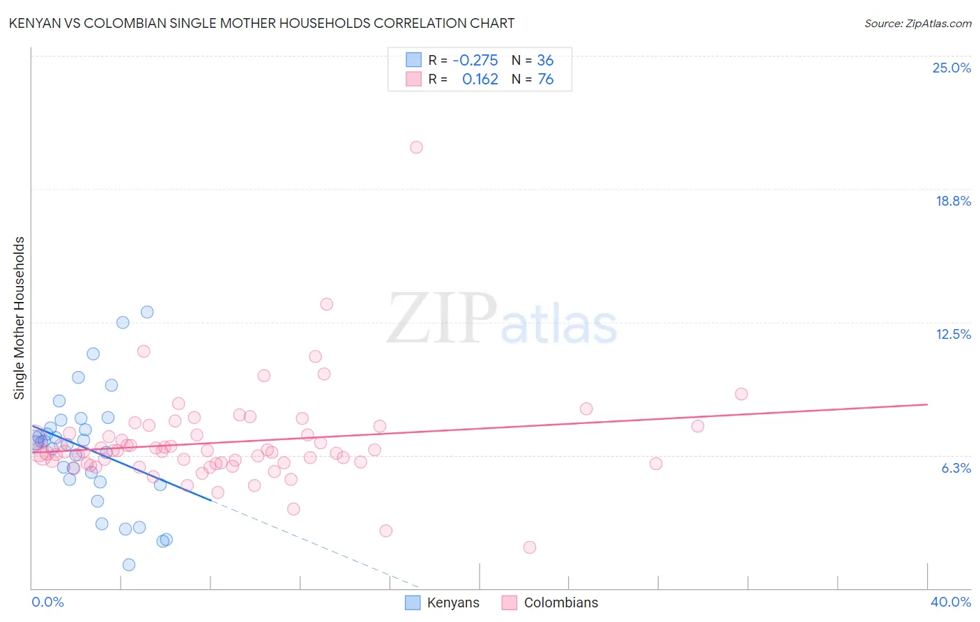 Kenyan vs Colombian Single Mother Households