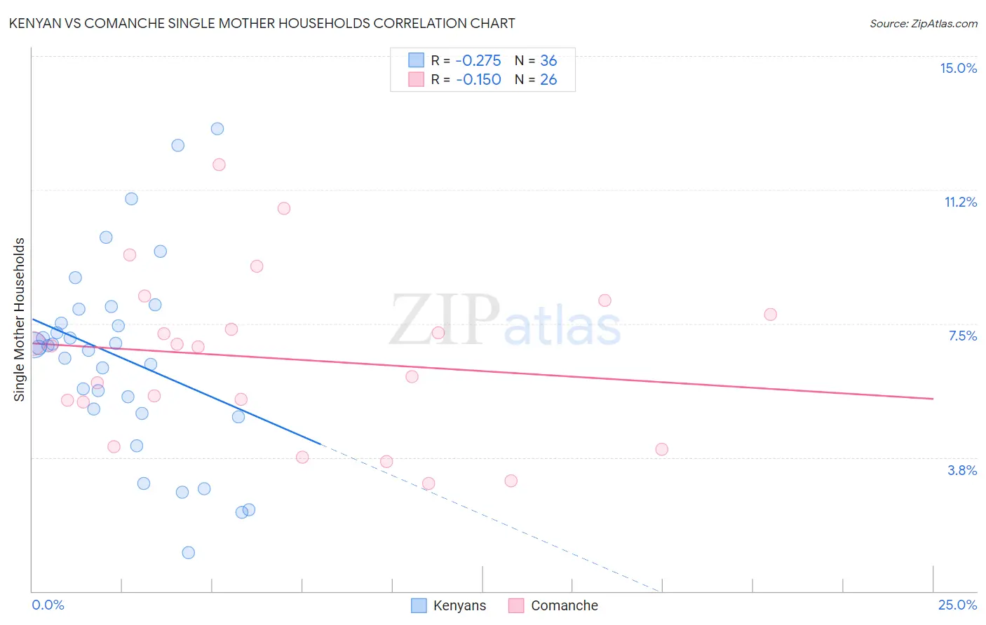 Kenyan vs Comanche Single Mother Households