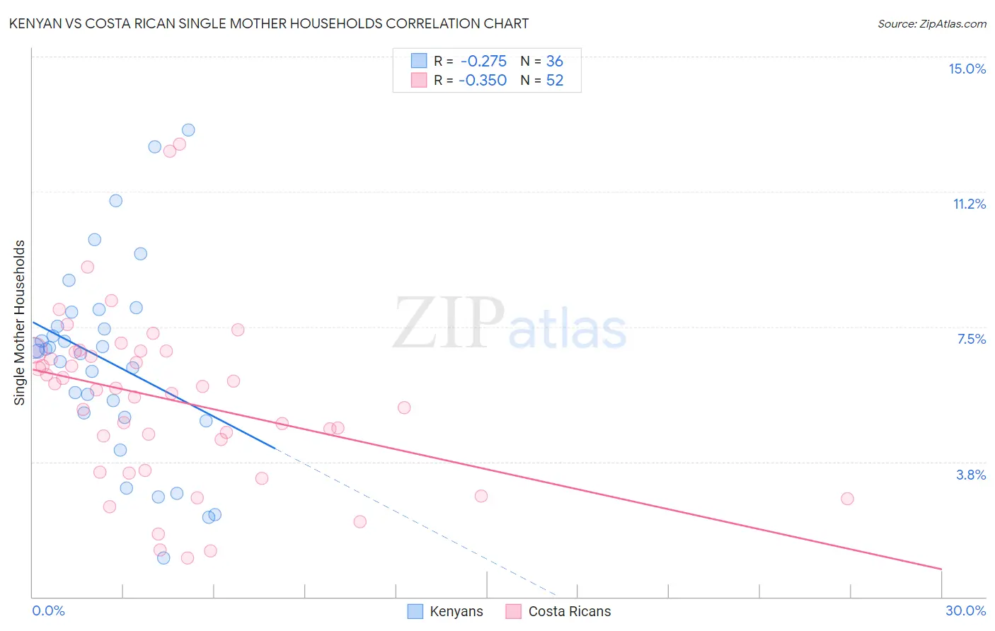 Kenyan vs Costa Rican Single Mother Households