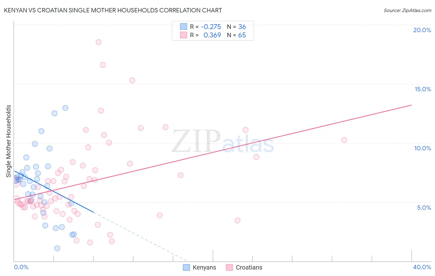 Kenyan vs Croatian Single Mother Households