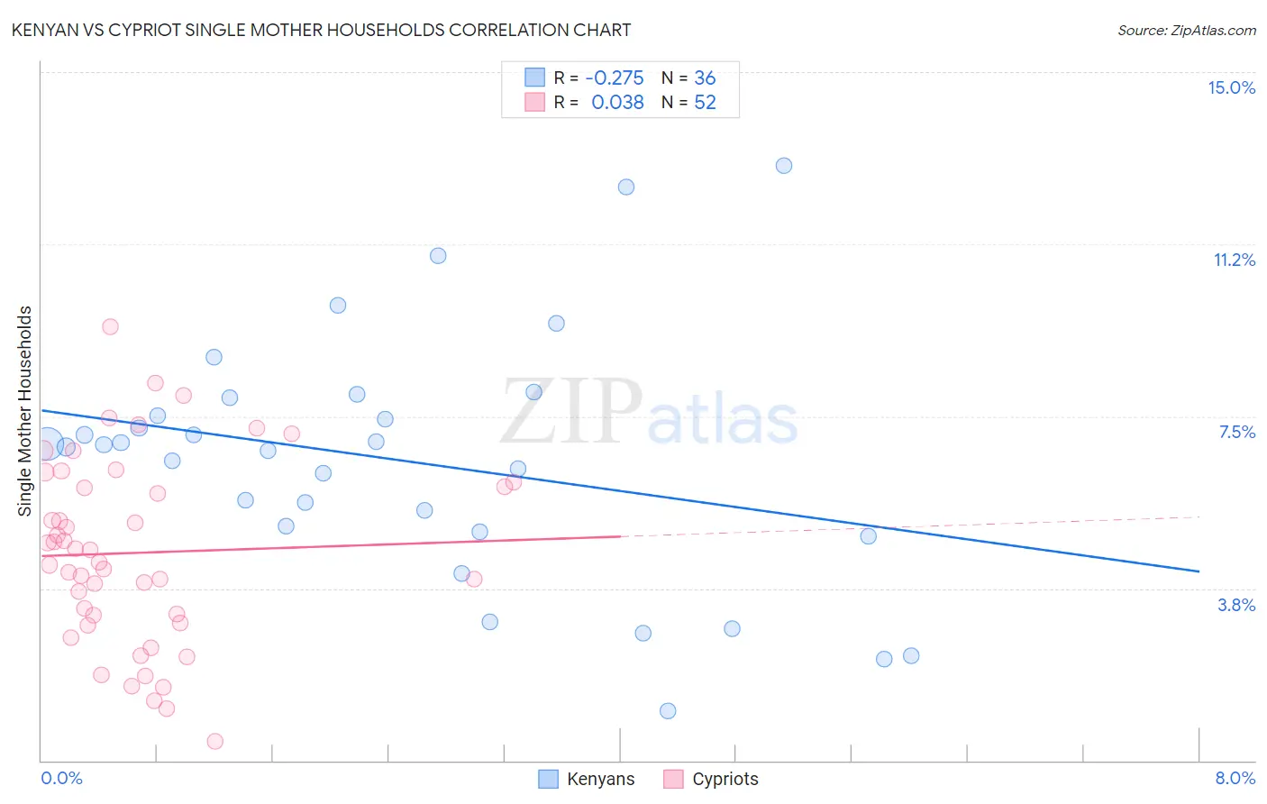 Kenyan vs Cypriot Single Mother Households