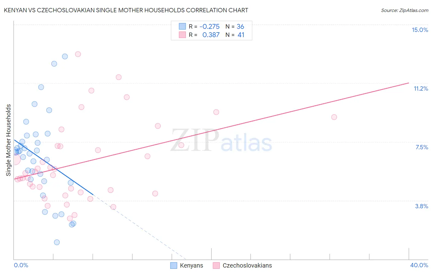 Kenyan vs Czechoslovakian Single Mother Households