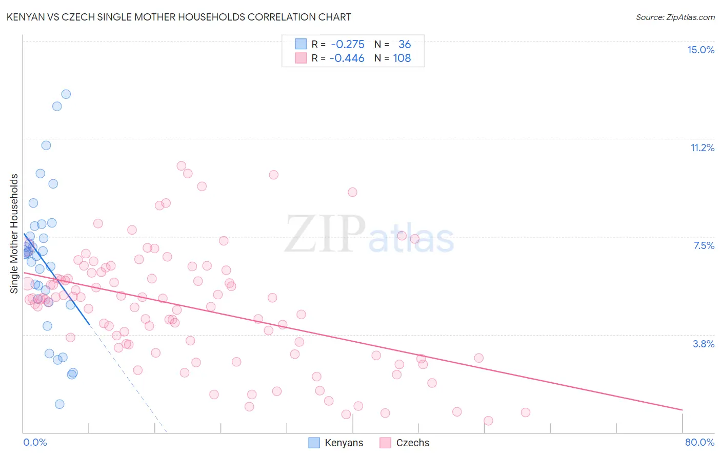 Kenyan vs Czech Single Mother Households